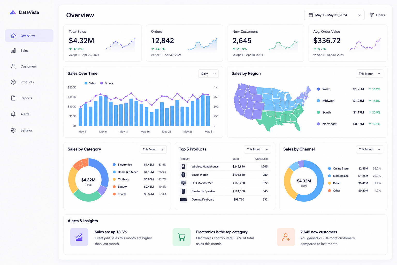 Data analytics dashboard showing sales overview, regional performance, top products and channel breakdown